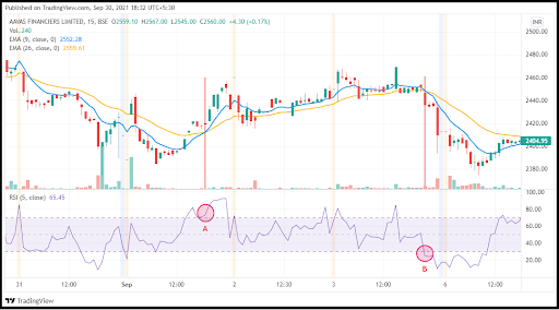 Best Indicator With Rsi Combination Of Indicators With Rsi