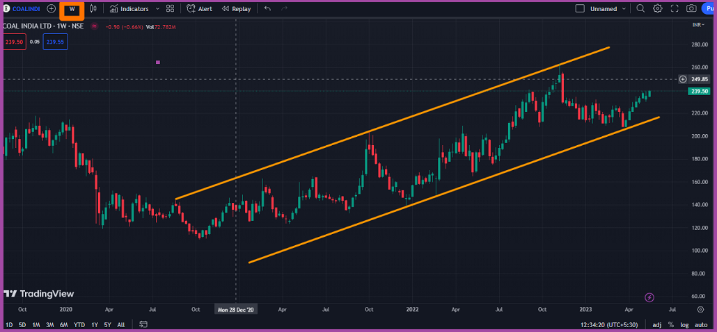 Swing Trading Time Frames | Is Hourly Chart Good for Swing Trades?