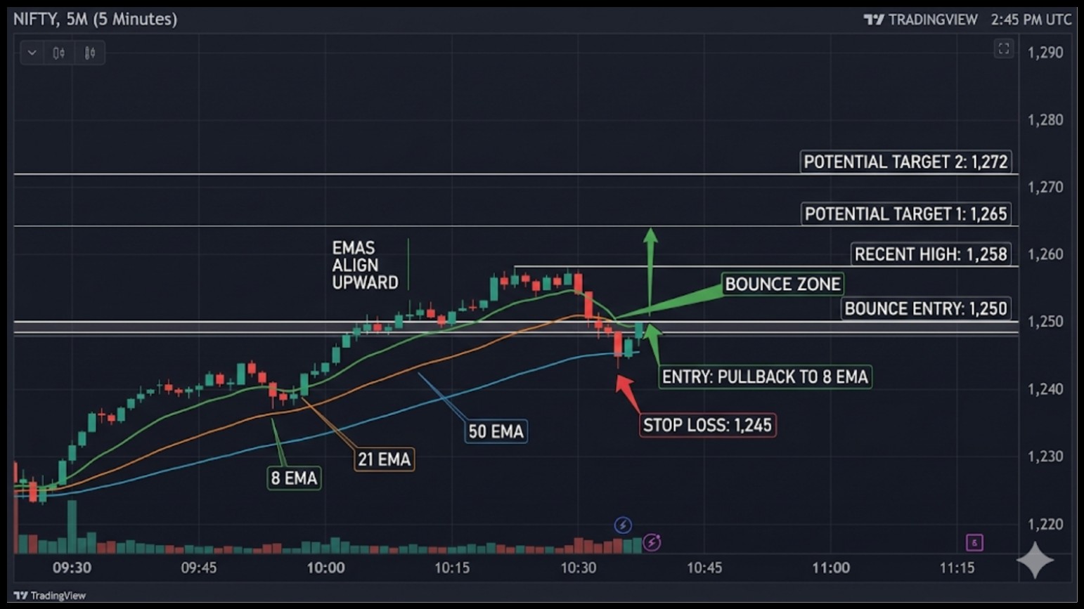 5 8 13 EMA Crossover Setup
