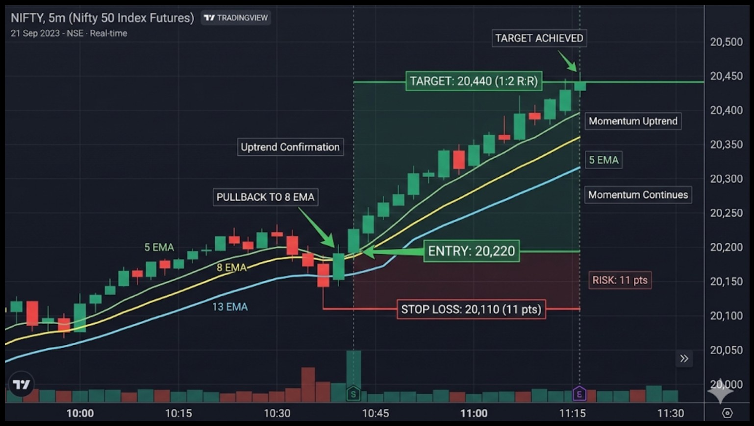 5 8 13 EMA strategy timeframe