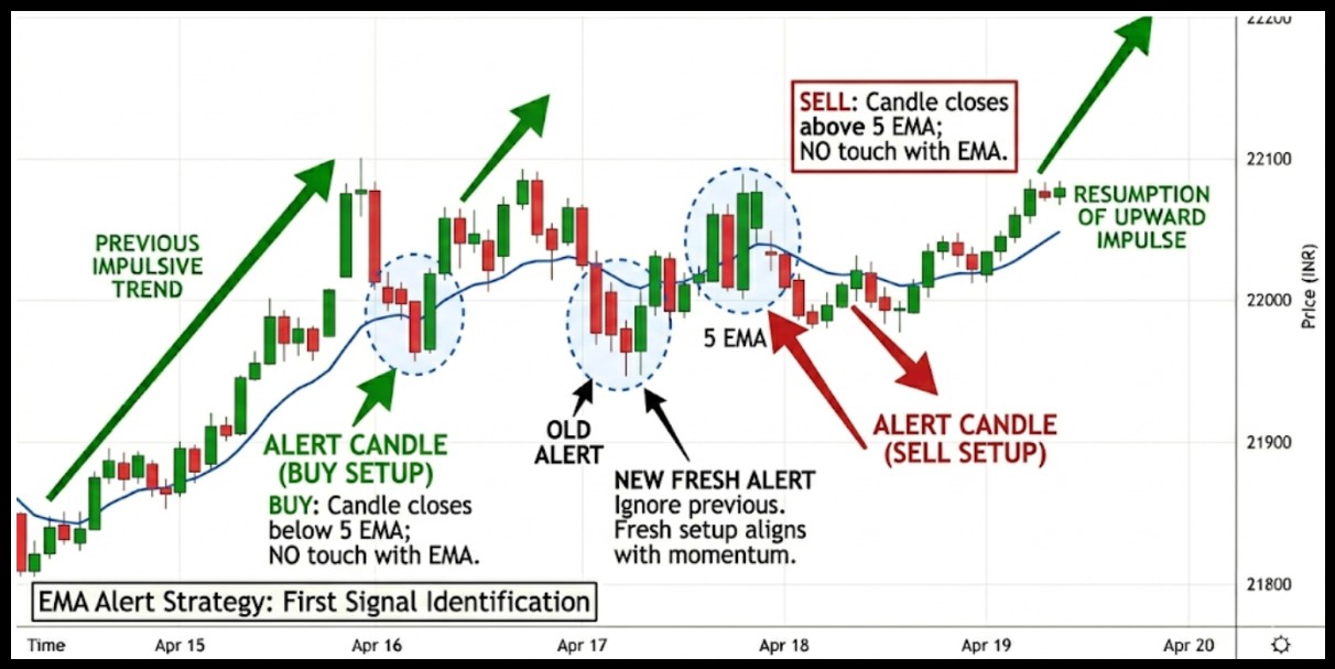 5 Ema Strategy Rules