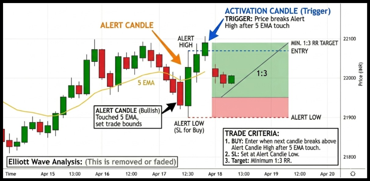 5 Ema activation candle