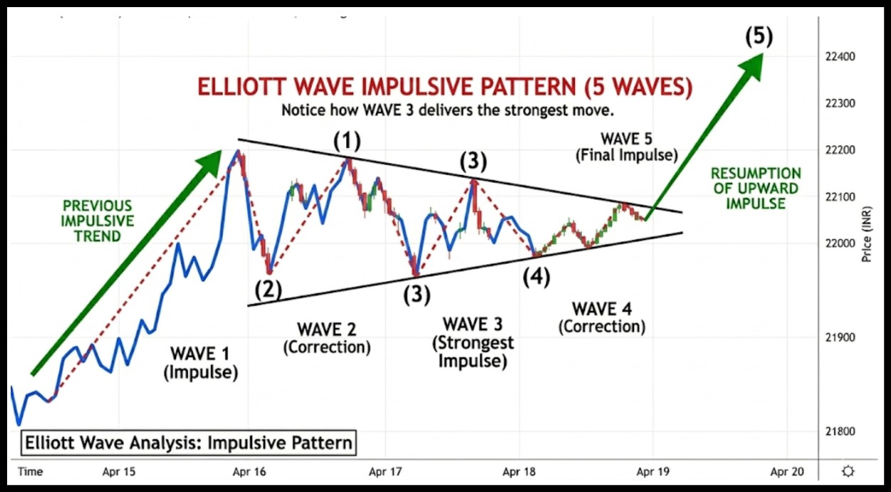 5 impulse waves
