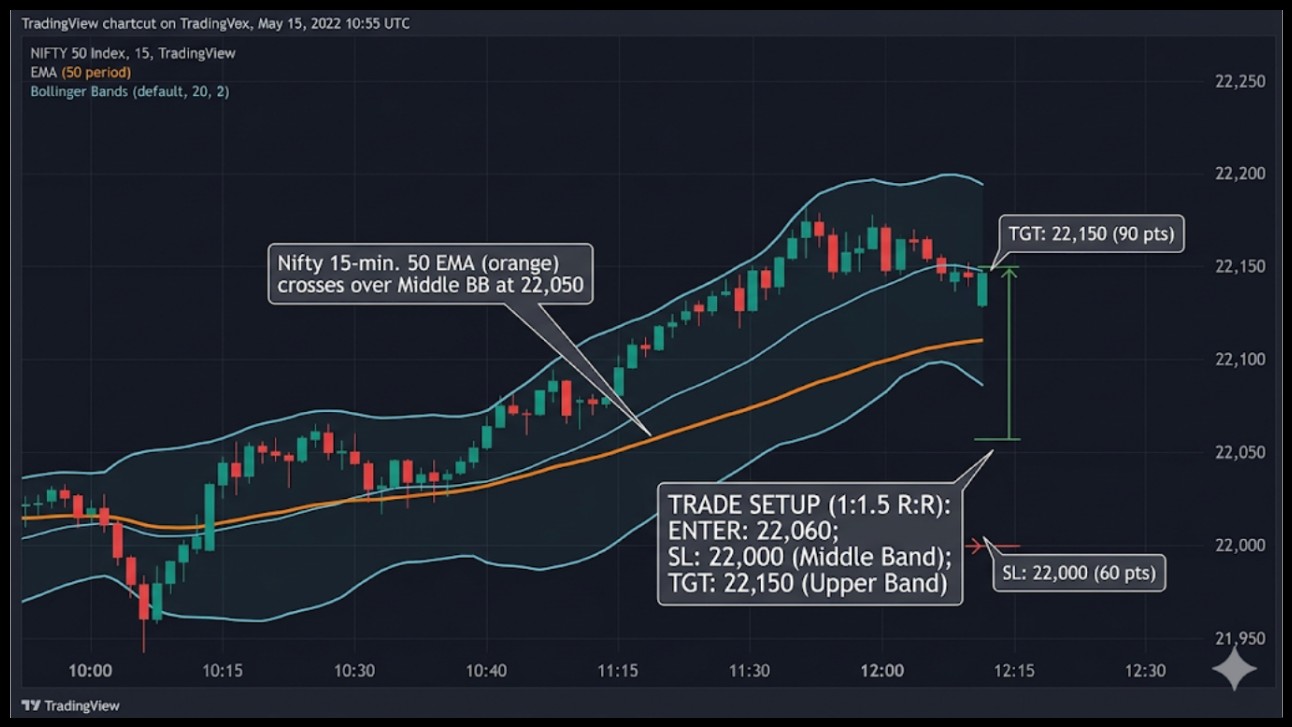 50 EMA Crossing the Middle Bollinger Band