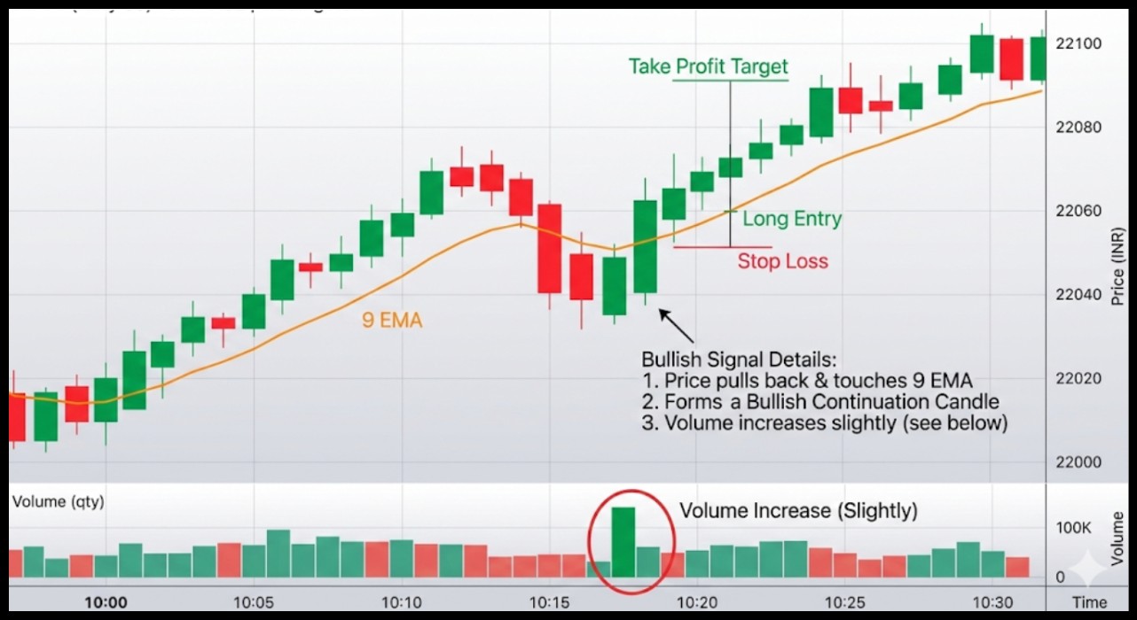 9 EMA strategy