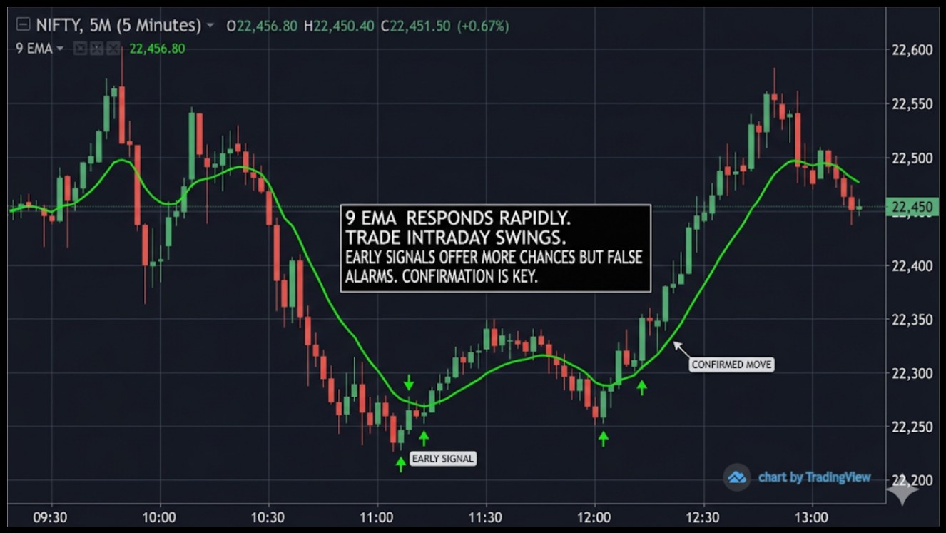Advantages Of Exponential Moving Average
