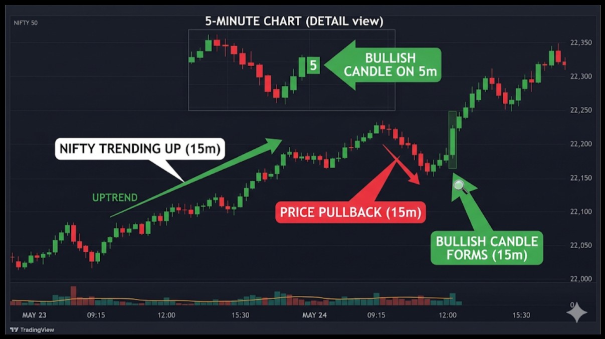 Best Time Frame For Intraday Option Trading