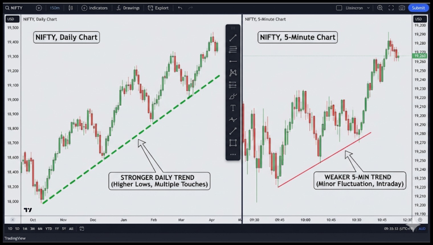 Best Time Frame For Trendline