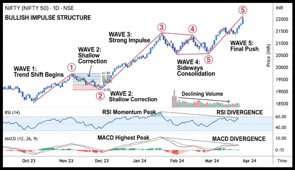 Bullish impulse structure