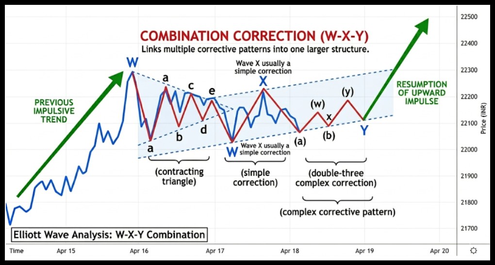 Combination Corrections