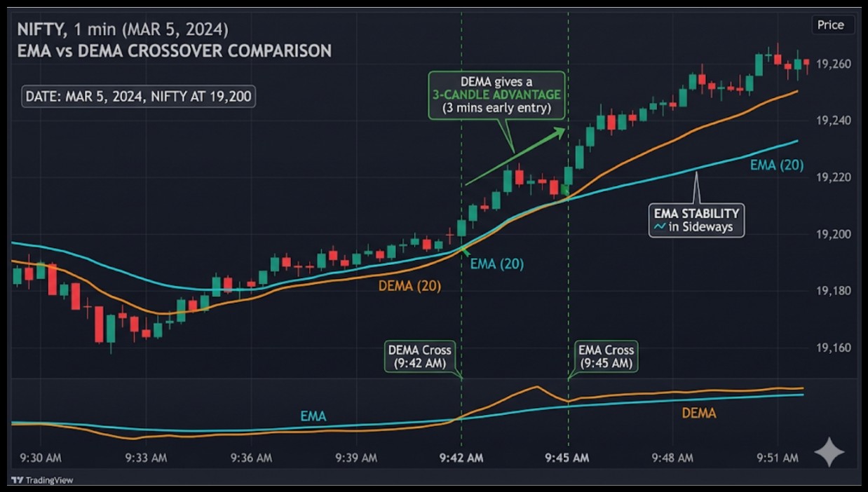 Dema vs ema comparison