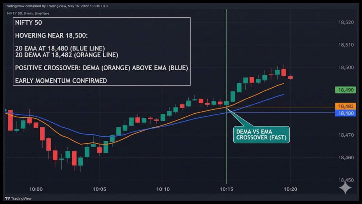 Dema vs ema crossover