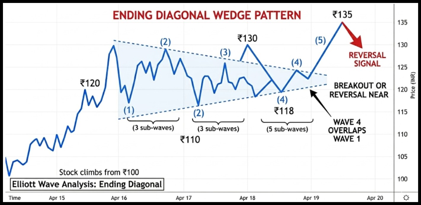 Diagonal wedge pattern
