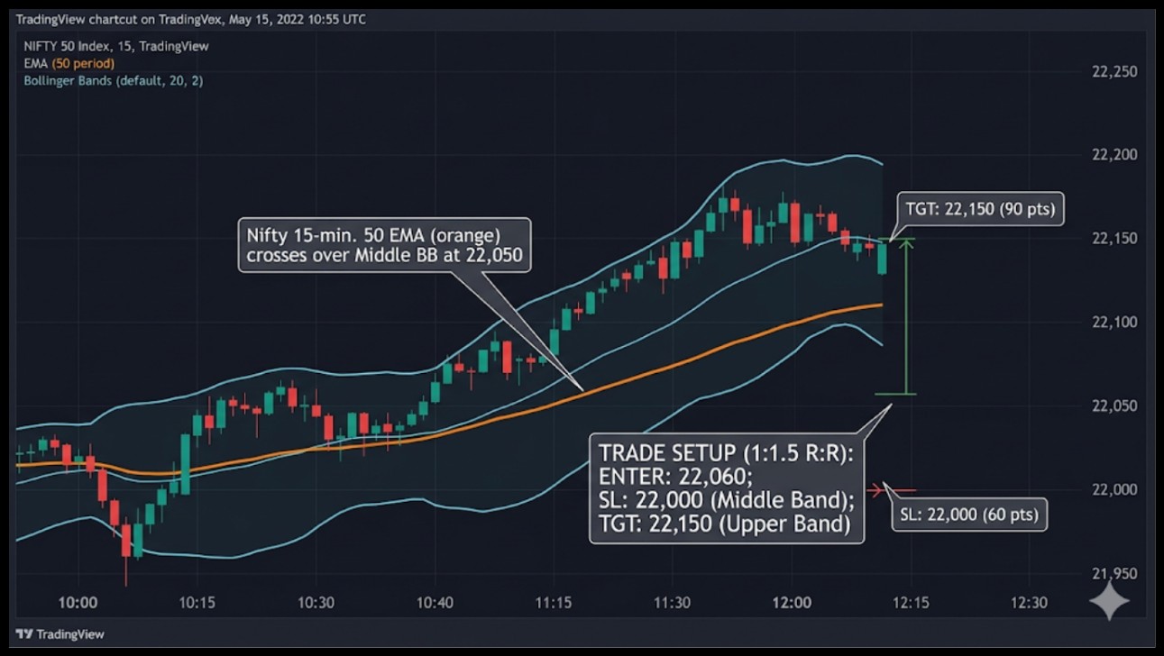 EMA And BB Strategy For Short-Term Traders