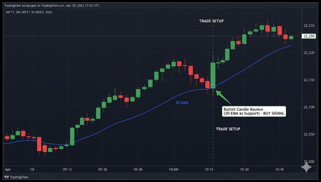 EMA As Dynamic Support And Resistance
