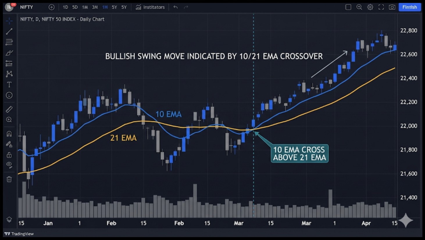 EMA Crossover For Swing Trading