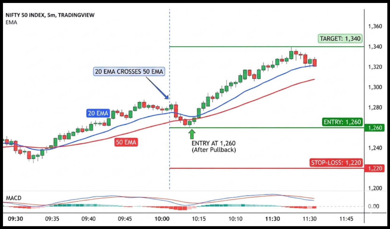 EMA Crossovers And Strategy Selection