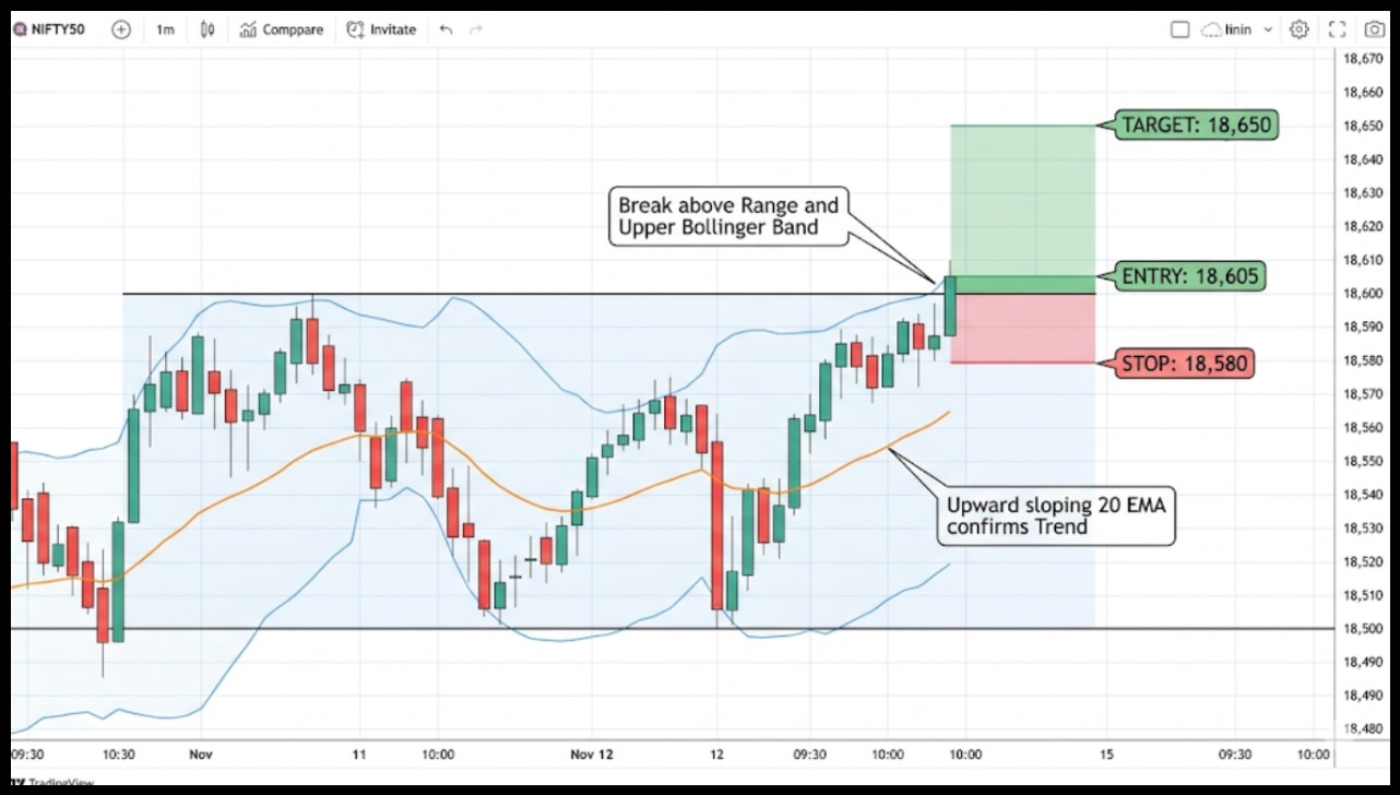 EMA and Bollinger Bands Breakout Strategy