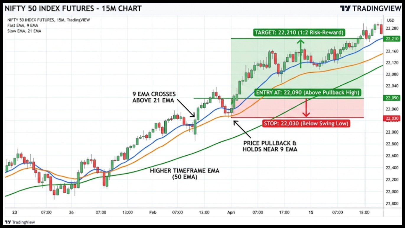 EMA crossover trade example