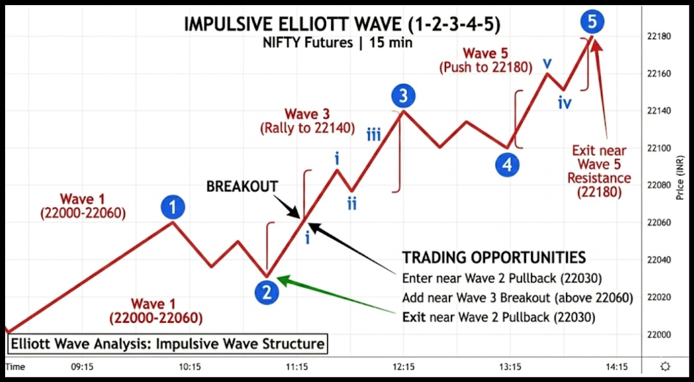 Elliot Wave Structure