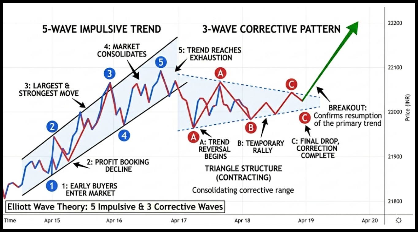 Elliot Wave Theory