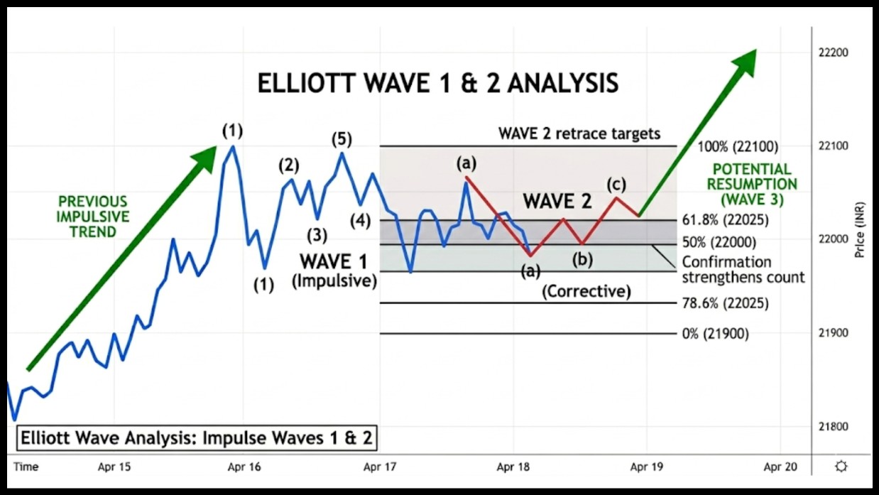 Elliot waves analysis
