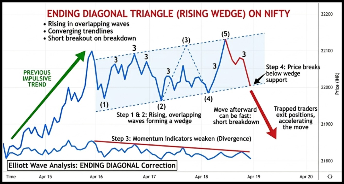 Ending Diagonal Trianlge Pattern