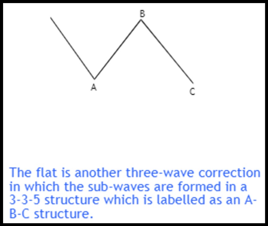 Flat wave pattern