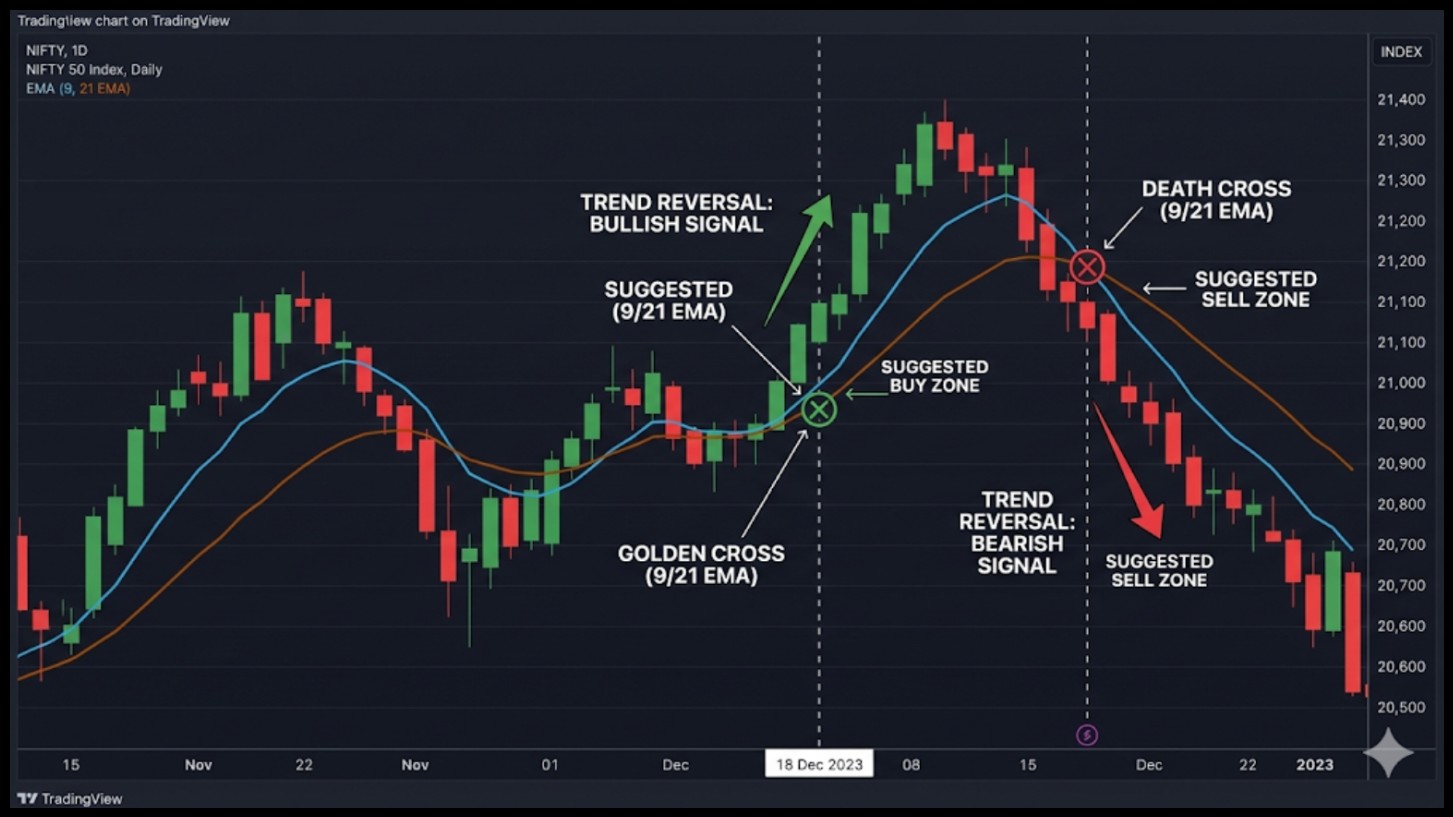 Golden Cross and Death Cross