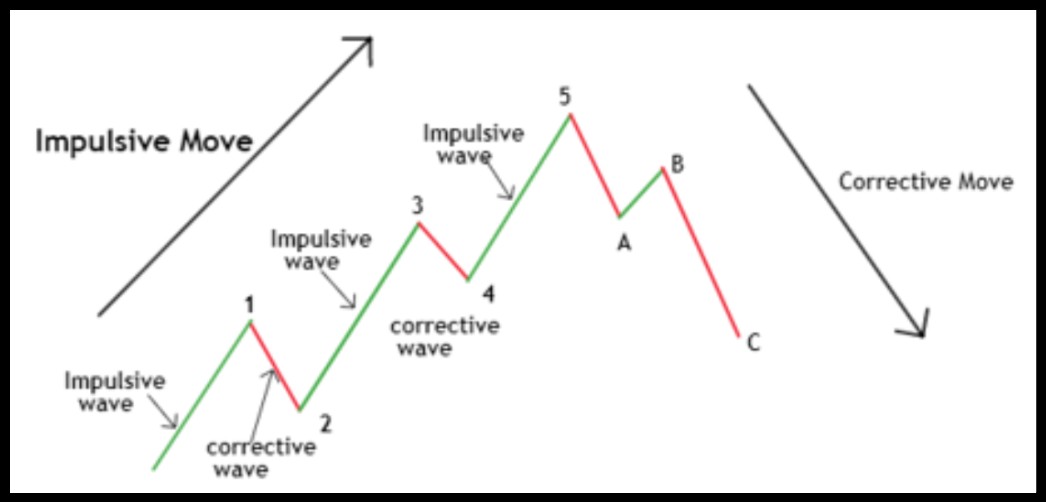 Impulsive wave pattern