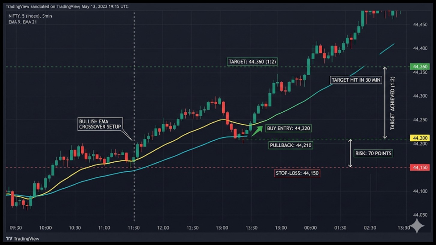 Intraday Trade setup