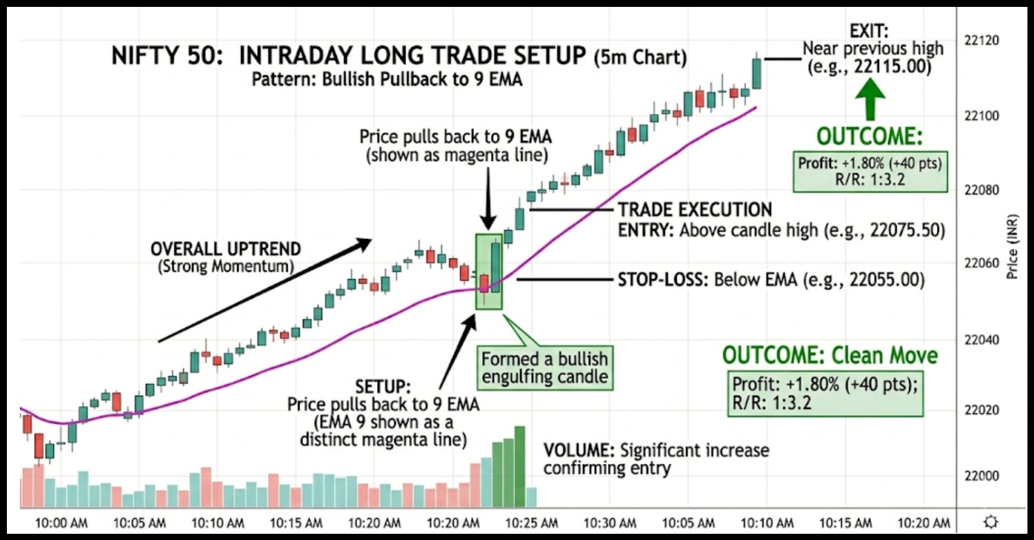 Intraday long trade setup