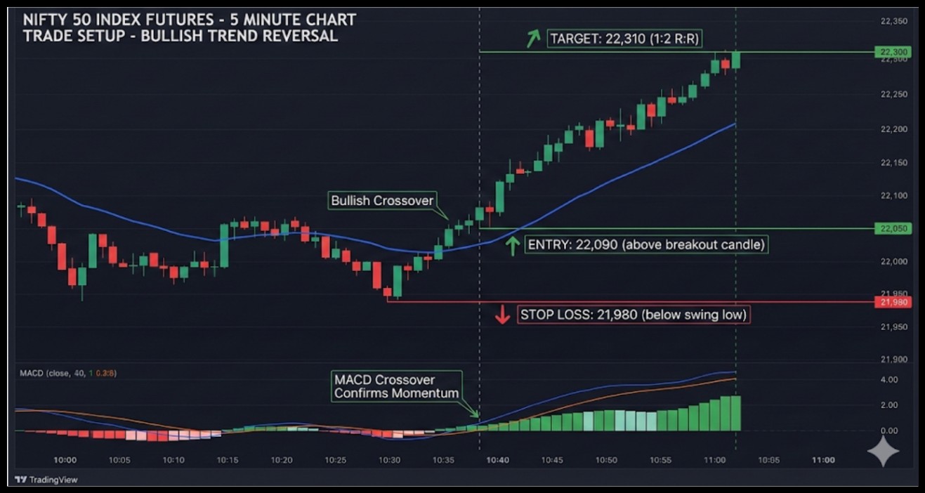 MACD 20 EMA Strategy trade setup