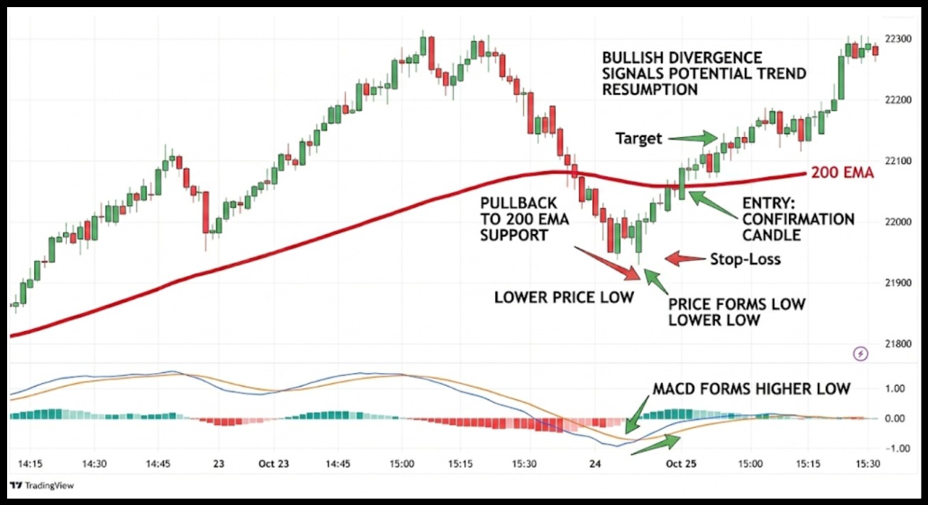 MACD Divergence With EMA