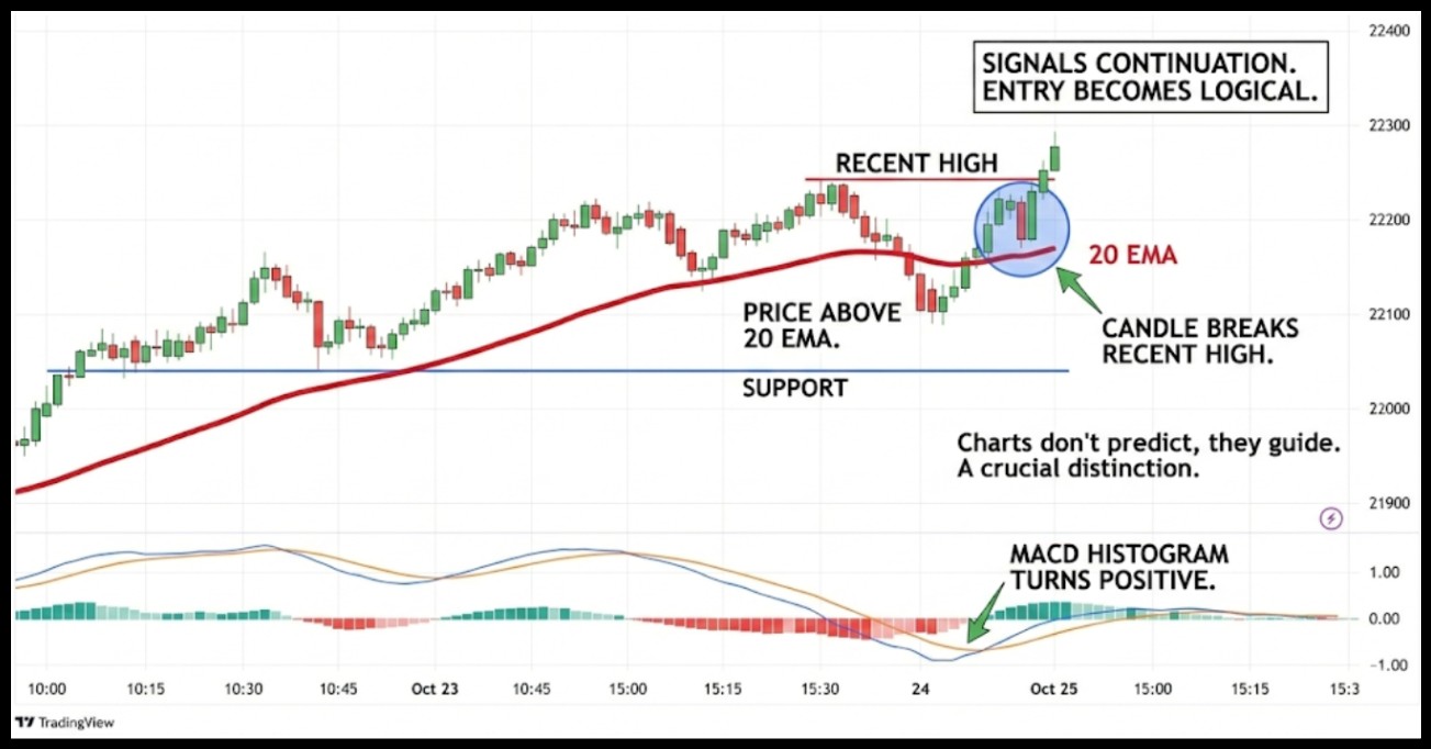 MACD EMA Strategy Chart