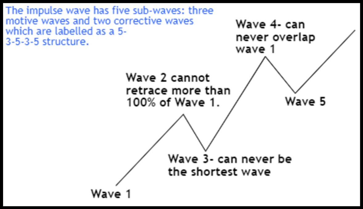 Motive wave patterns
