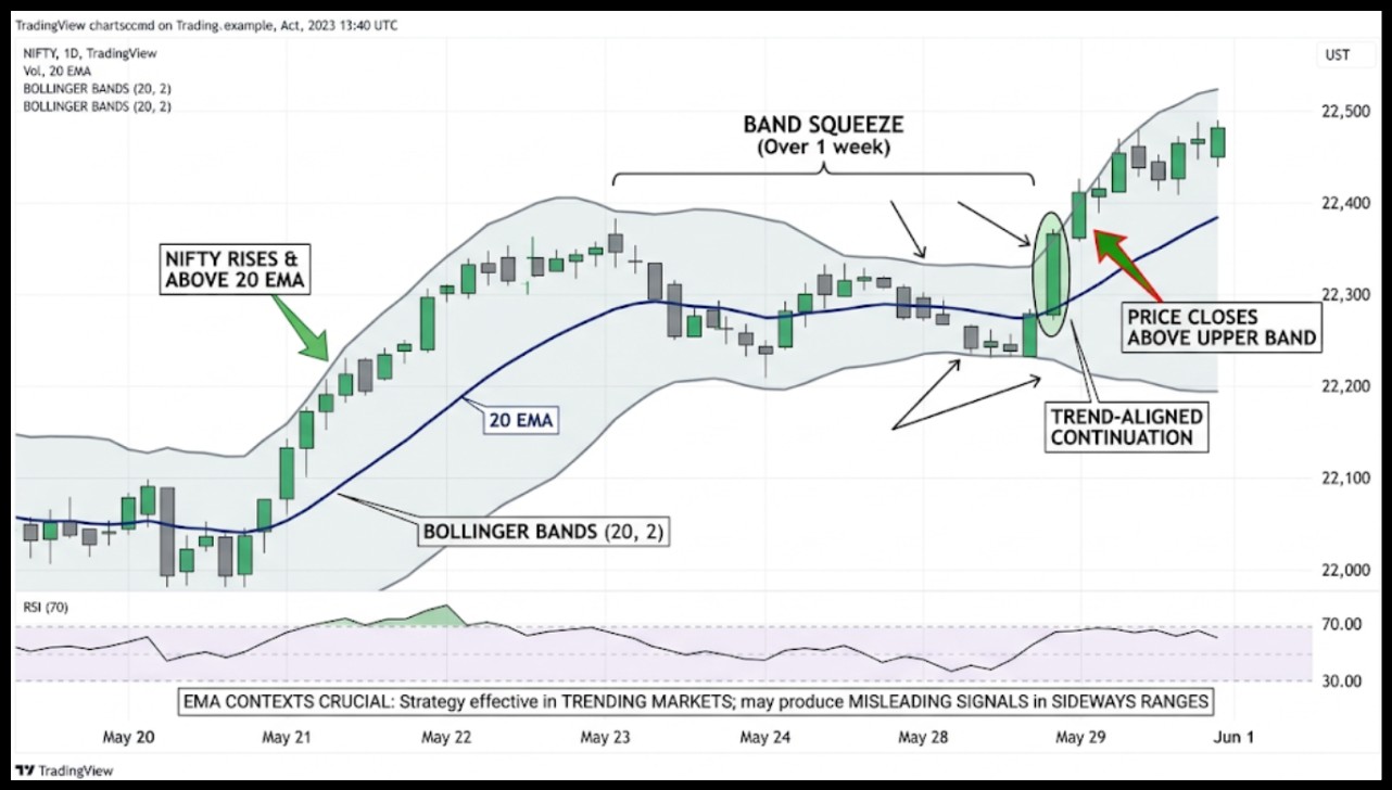 Moving Average And Bollinger Bands Strategy Basics