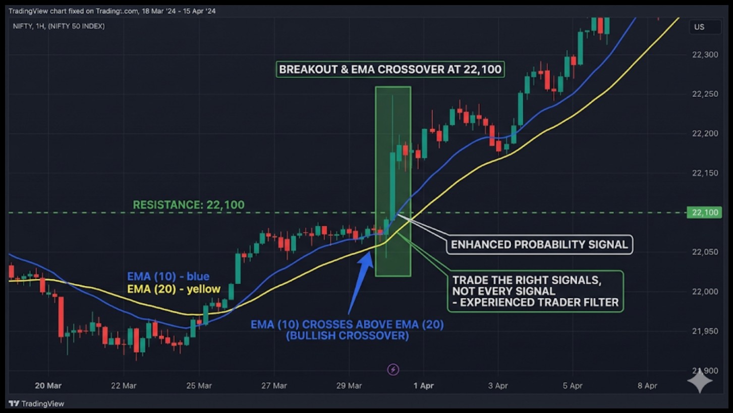 Moving Average Crossover Strategy
