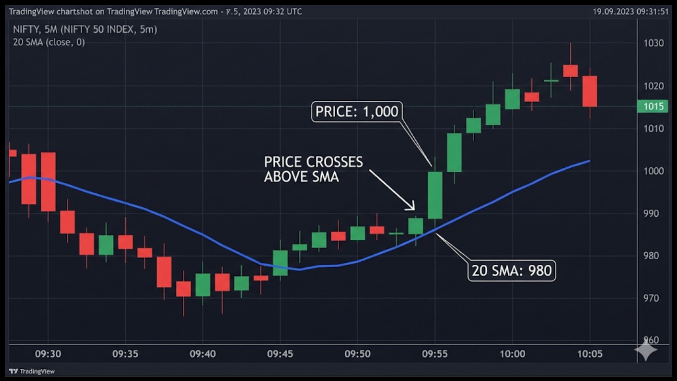 Moving Average Method Example