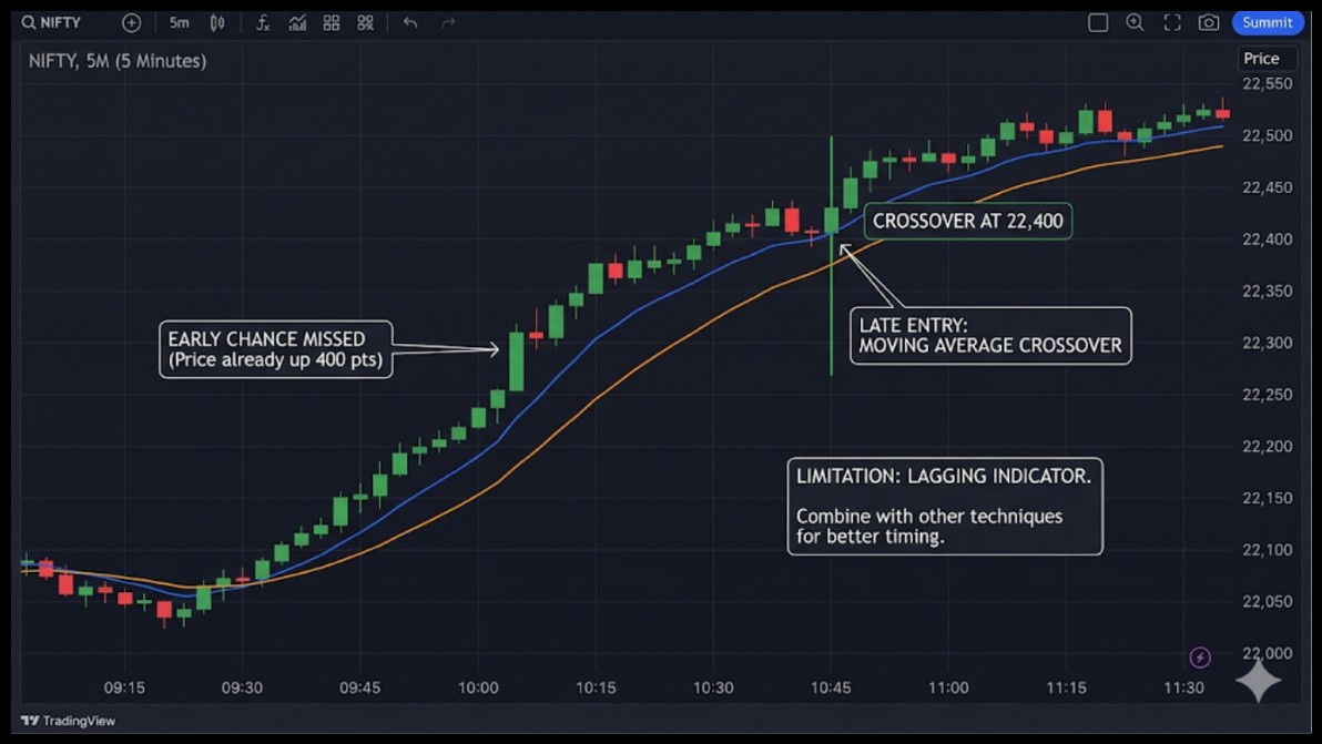 Moving average method