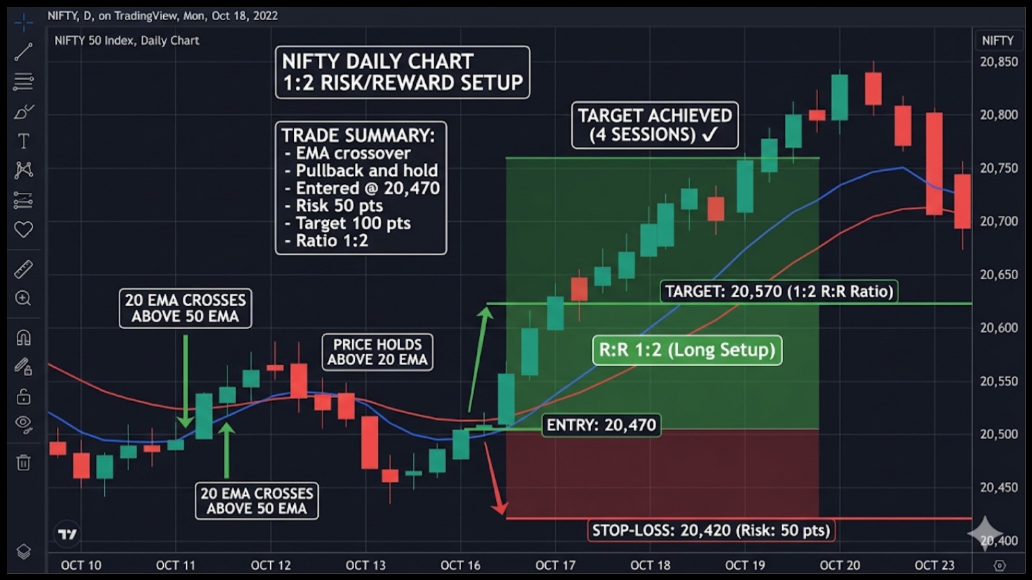 Multi-Timeframe Confirmation