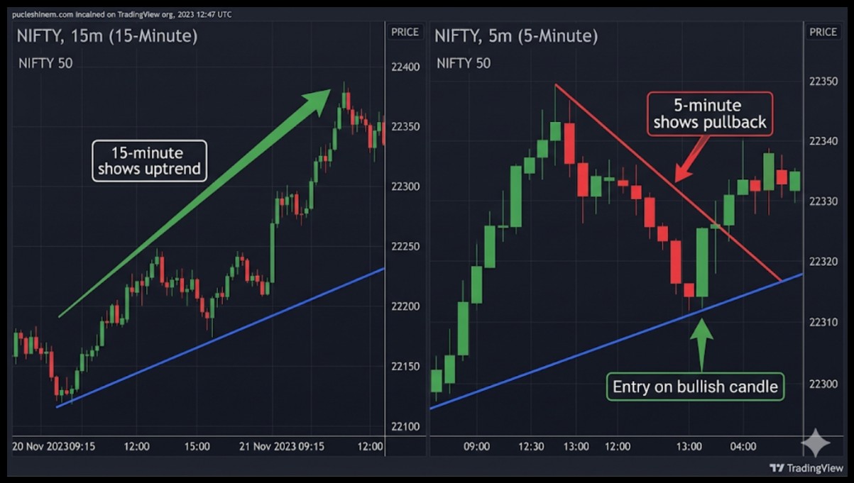 Multi-Timeframe Strategy