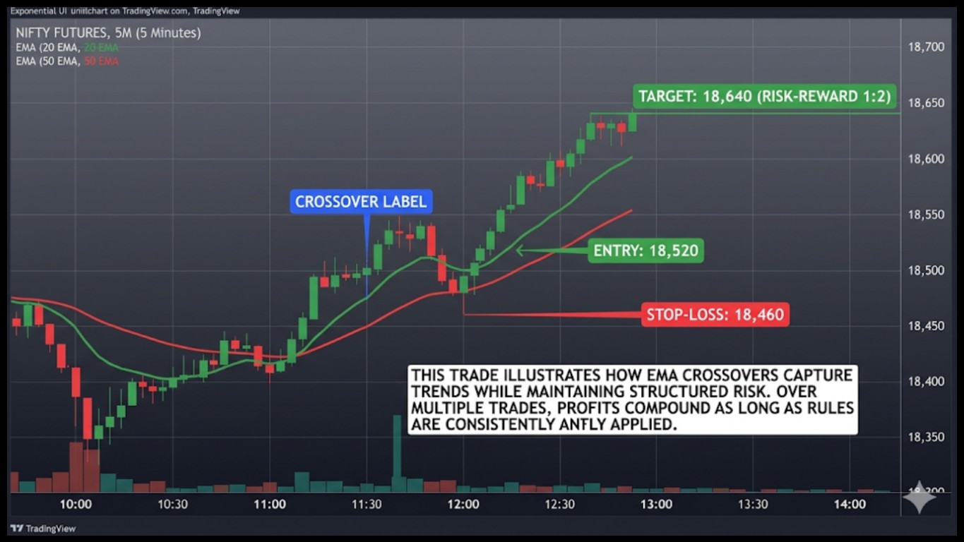 Profitable EMA Crossover Trade