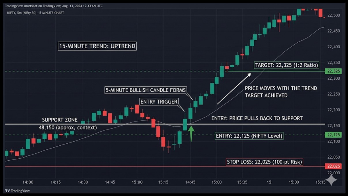 Real Trading Example