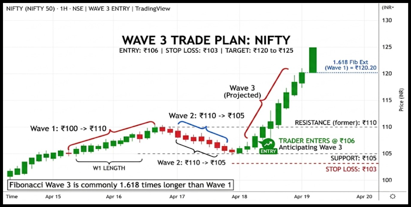 Trading Wave 3