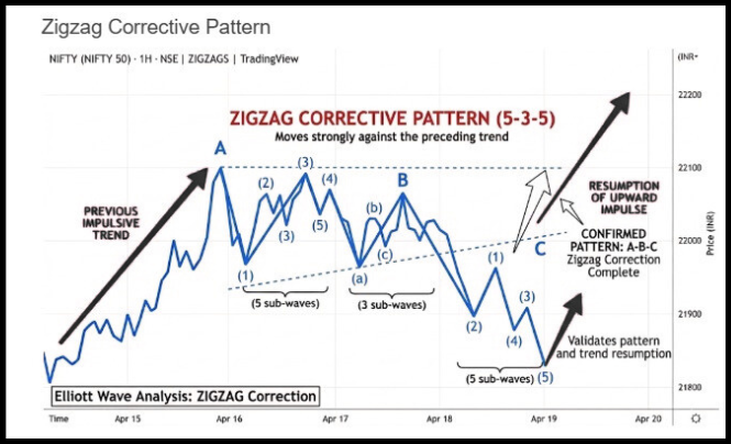 Zigzag Corrective Pattern
