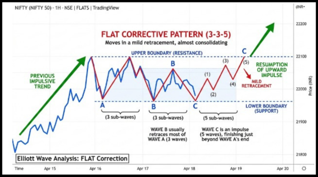 Flat Corrective Pattern