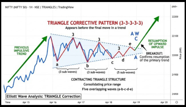 Triangle Corrective Pattern