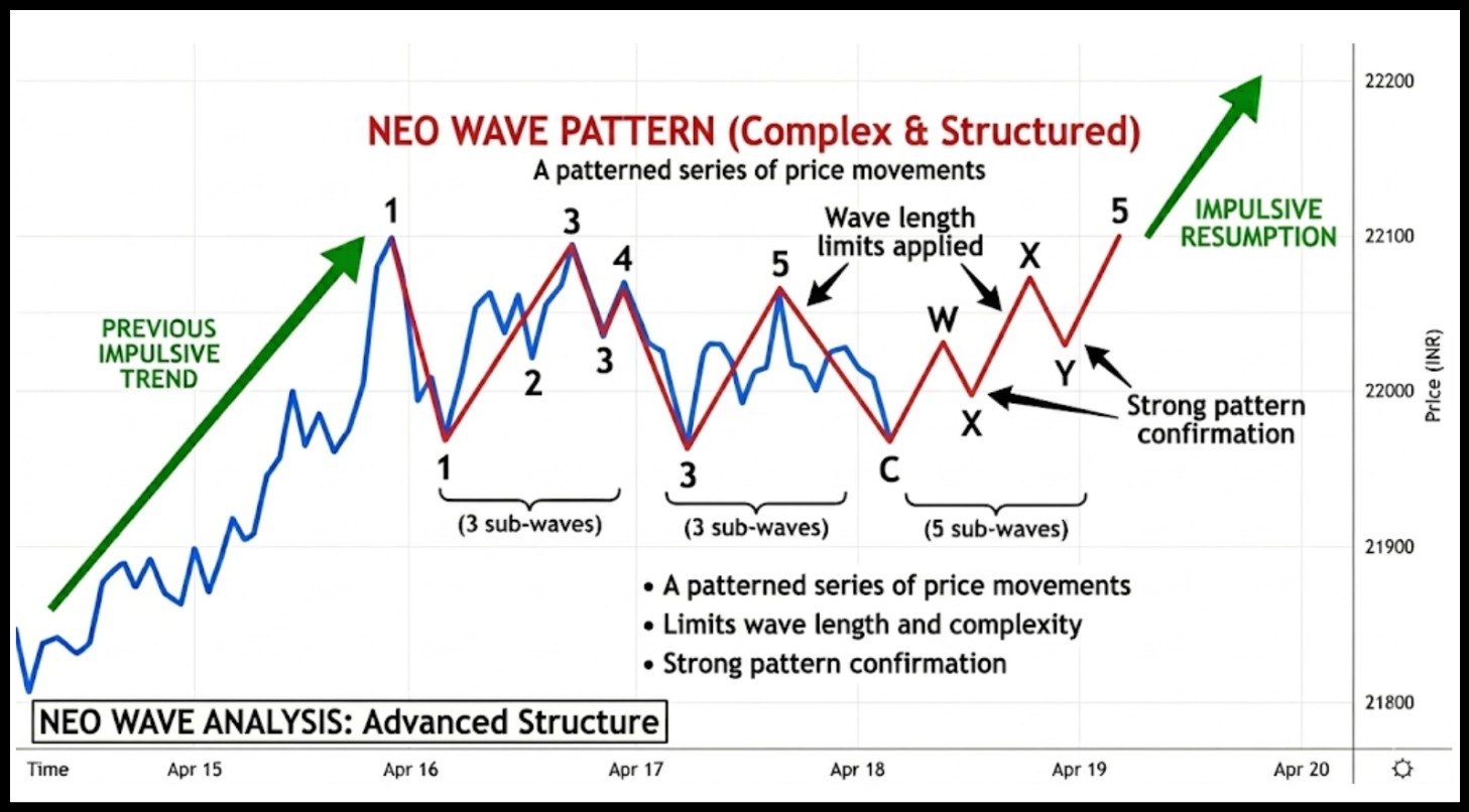 neo wave pattern