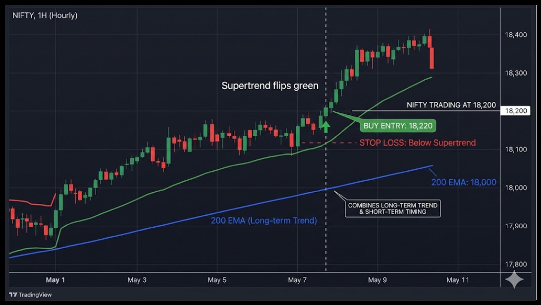 200 EMA and supertrend combination